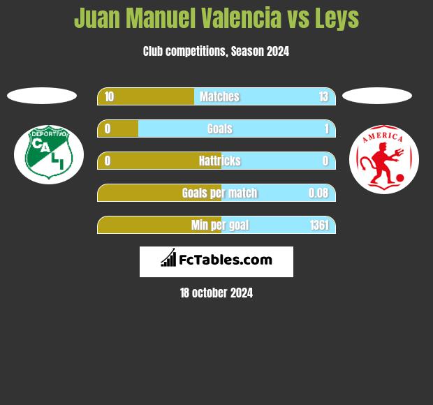 Juan Manuel Valencia vs Leys h2h player stats