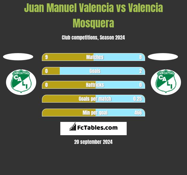 Juan Manuel Valencia vs Valencia Mosquera h2h player stats