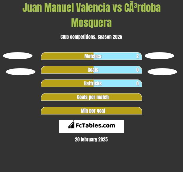 Juan Manuel Valencia vs CÃ³rdoba Mosquera h2h player stats