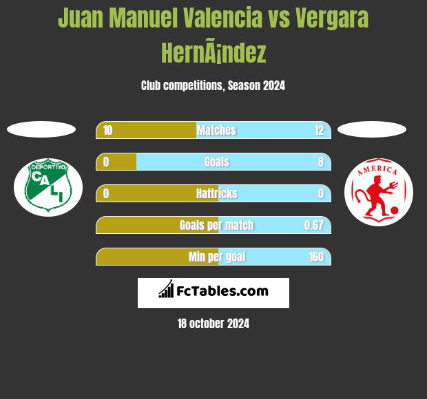 Juan Manuel Valencia vs Vergara HernÃ¡ndez h2h player stats