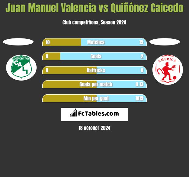 Juan Manuel Valencia vs Quiñónez Caicedo h2h player stats