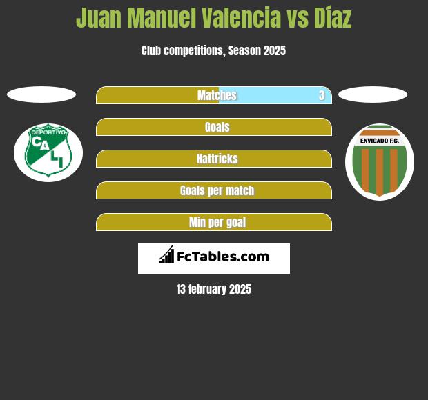 Juan Manuel Valencia vs Díaz h2h player stats