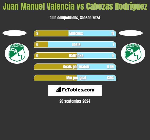 Juan Manuel Valencia vs Cabezas Rodríguez h2h player stats