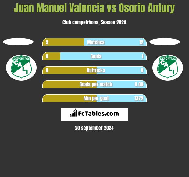 Juan Manuel Valencia vs Osorio Antury h2h player stats