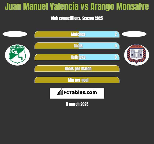 Juan Manuel Valencia vs Arango Monsalve h2h player stats