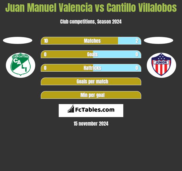 Juan Manuel Valencia vs Cantillo Villalobos h2h player stats