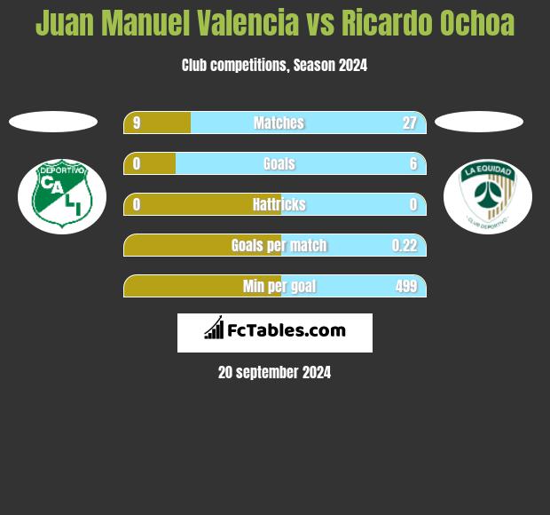 Juan Manuel Valencia vs Ricardo Ochoa h2h player stats