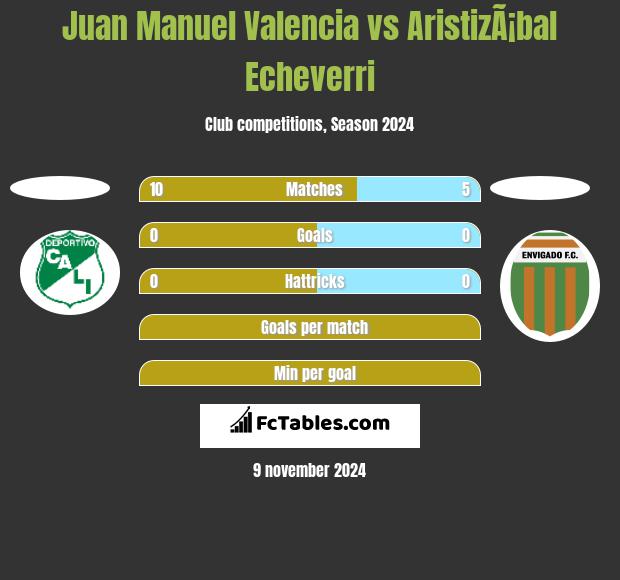 Juan Manuel Valencia vs AristizÃ¡bal Echeverri h2h player stats