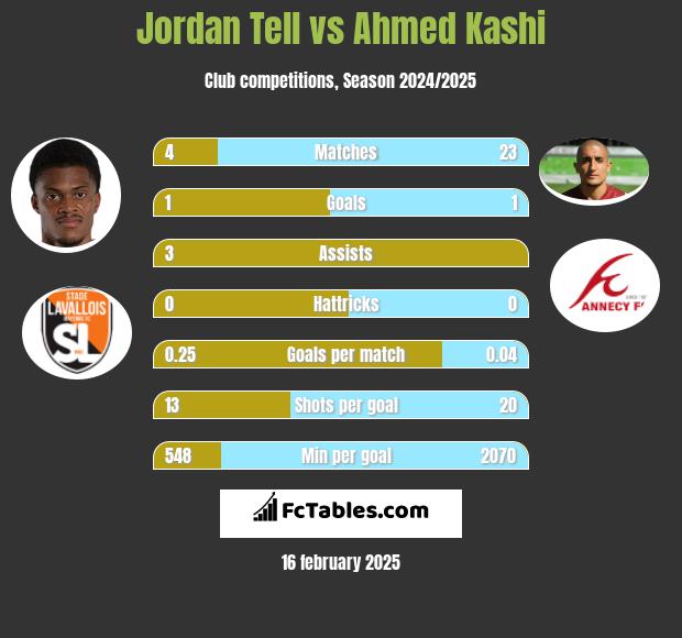 Jordan Tell vs Ahmed Kashi h2h player stats