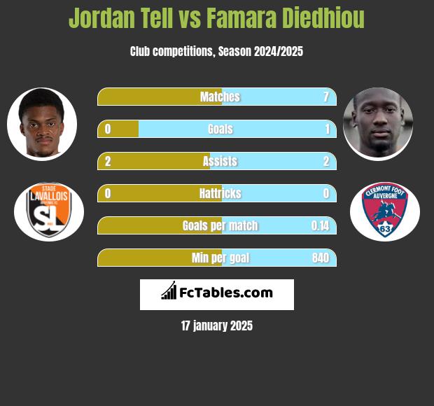 Jordan Tell vs Famara Diedhiou h2h player stats