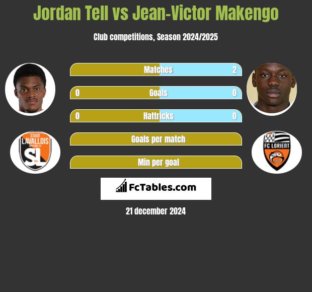 Jordan Tell vs Jean-Victor Makengo h2h player stats