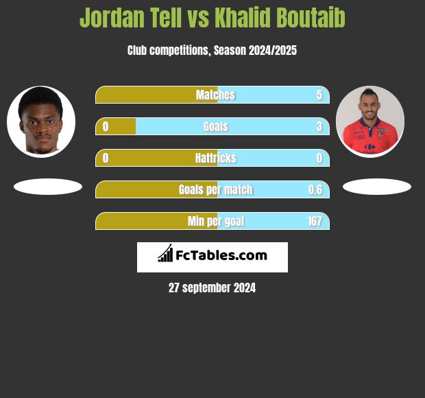 Jordan Tell vs Khalid Boutaib h2h player stats