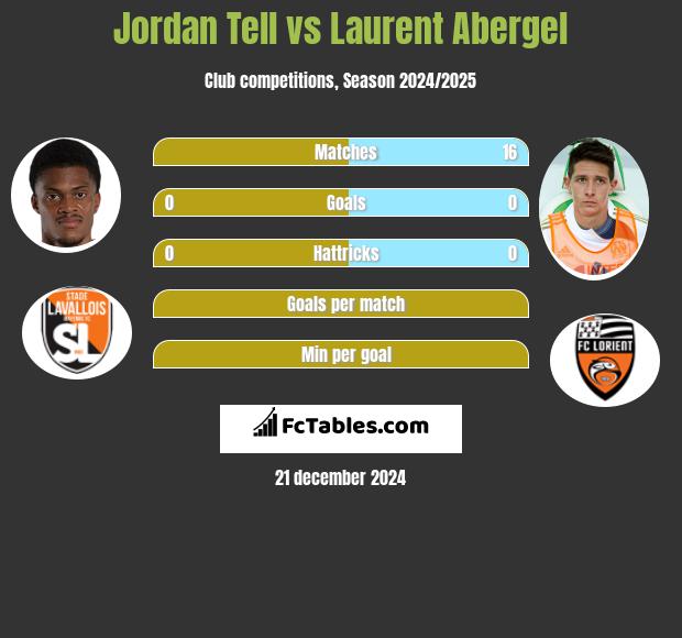 Jordan Tell vs Laurent Abergel h2h player stats