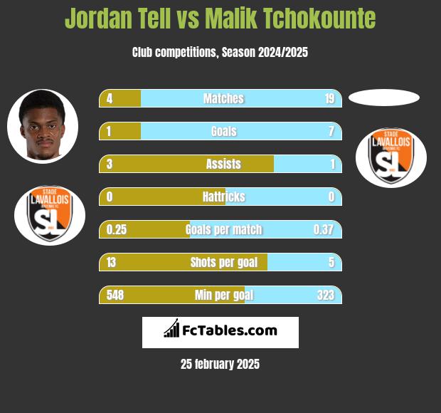 Jordan Tell vs Malik Tchokounte h2h player stats