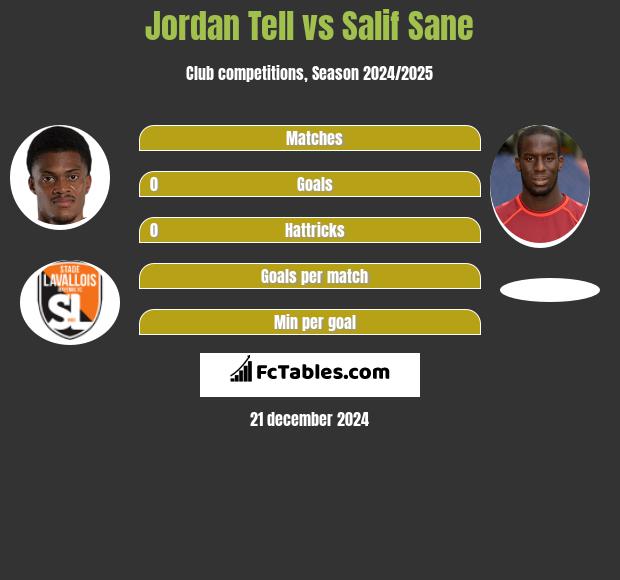 Jordan Tell vs Salif Sane h2h player stats