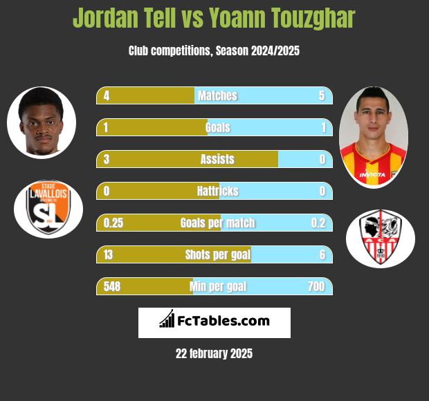 Jordan Tell vs Yoann Touzghar h2h player stats