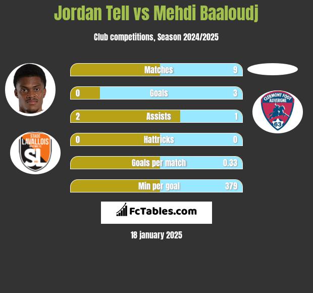 Jordan Tell vs Mehdi Baaloudj h2h player stats