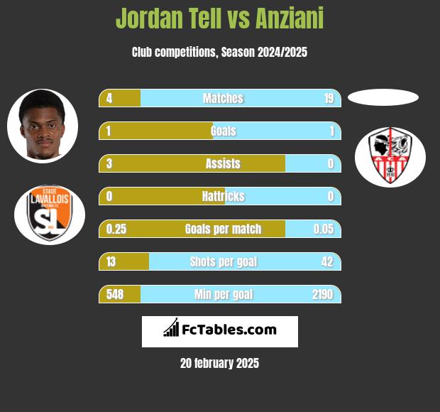 Jordan Tell vs Anziani h2h player stats