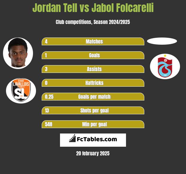 Jordan Tell vs Jabol Folcarelli h2h player stats