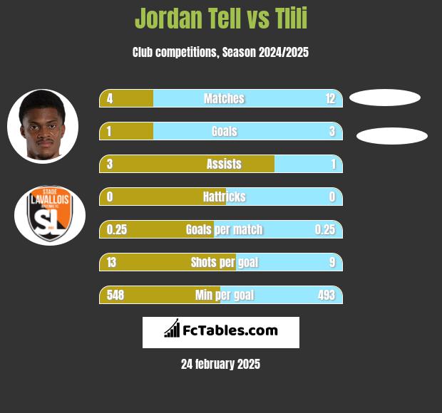 Jordan Tell vs Tlili h2h player stats