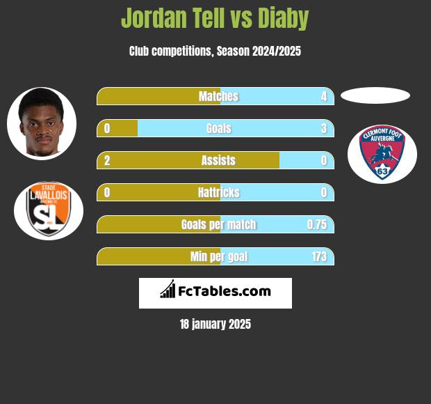 Jordan Tell vs Diaby h2h player stats