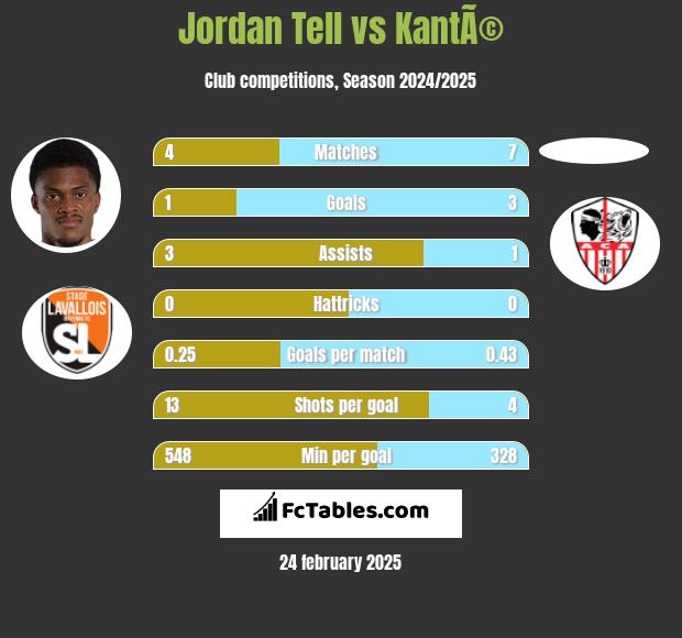 Jordan Tell vs KantÃ© h2h player stats