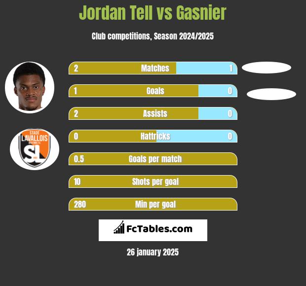 Jordan Tell vs Gasnier h2h player stats