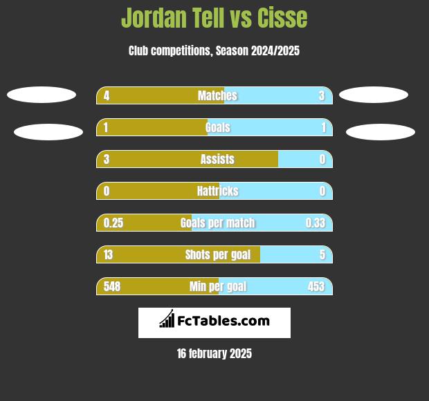 Jordan Tell vs Cisse h2h player stats