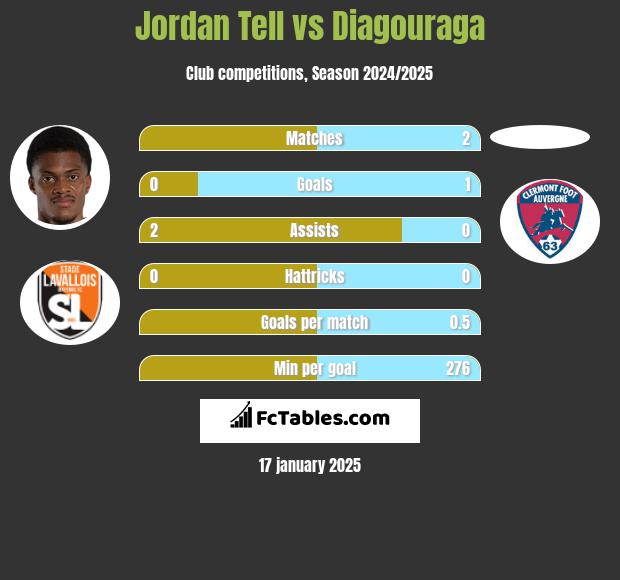 Jordan Tell vs Diagouraga h2h player stats