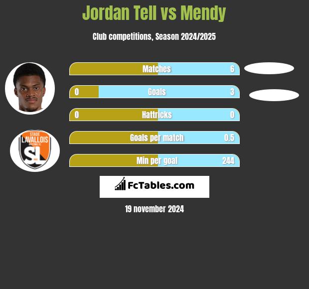 Jordan Tell vs Mendy h2h player stats