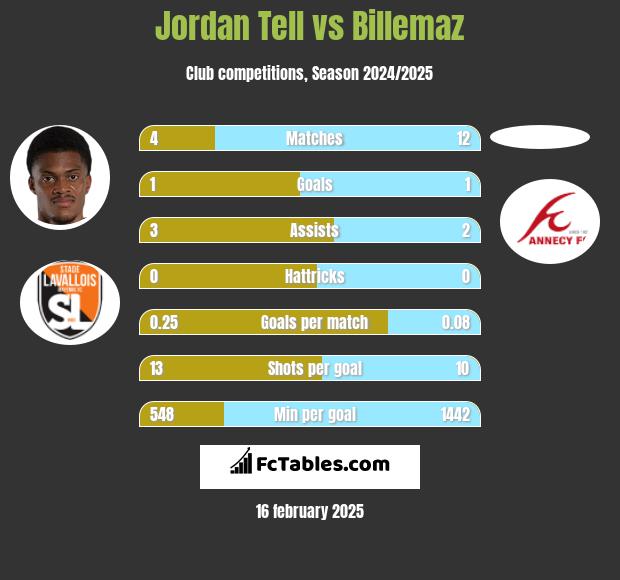 Jordan Tell vs Billemaz h2h player stats