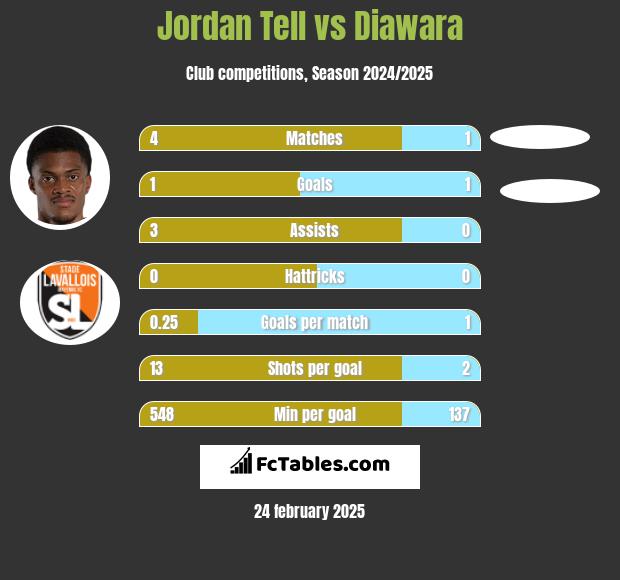 Jordan Tell vs Diawara h2h player stats