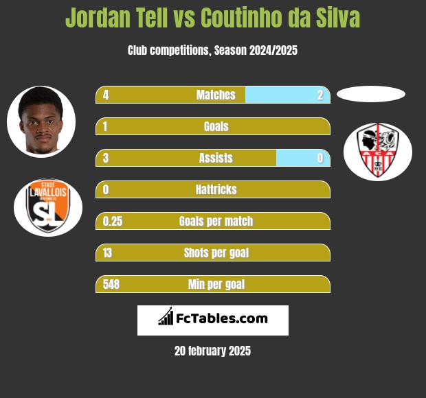 Jordan Tell vs Coutinho da Silva h2h player stats