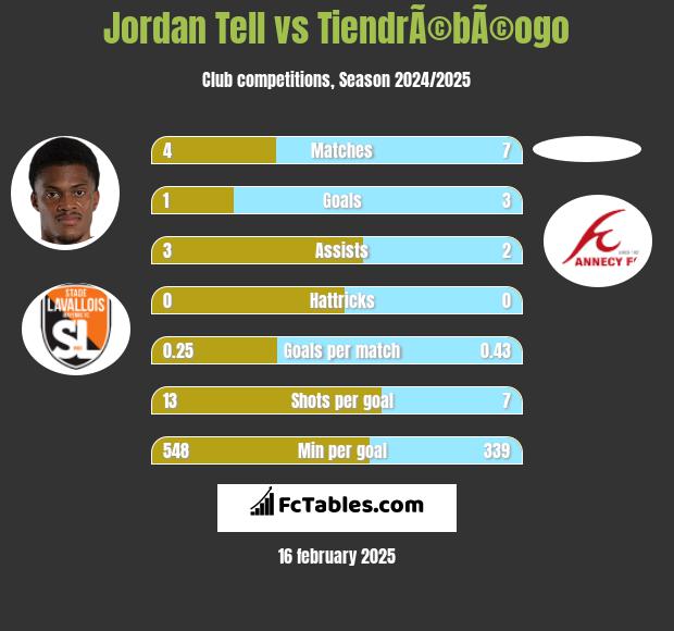 Jordan Tell vs TiendrÃ©bÃ©ogo h2h player stats