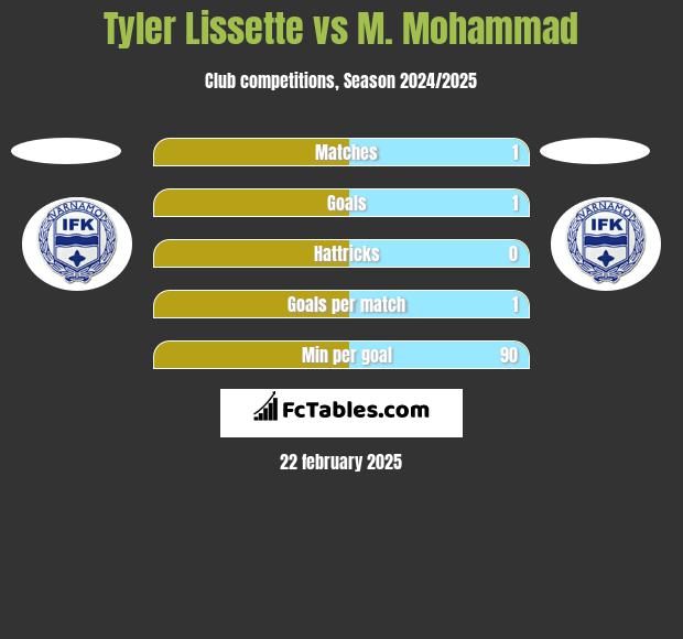 Tyler Lissette vs M. Mohammad h2h player stats