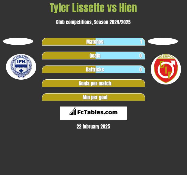 Tyler Lissette vs Hien h2h player stats