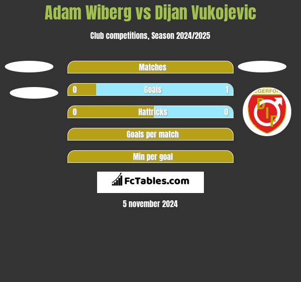 Adam Wiberg vs Dijan Vukojevic h2h player stats