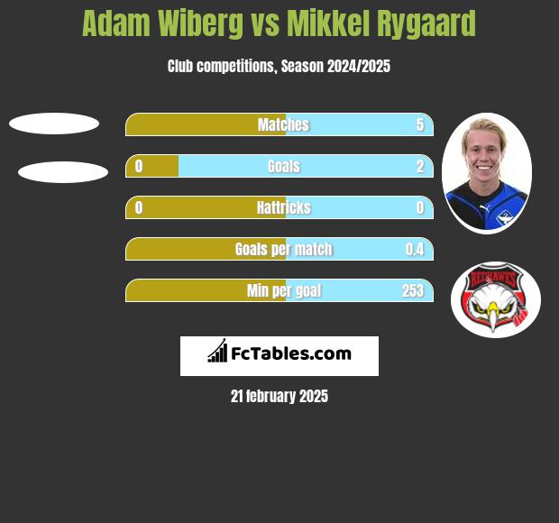 Adam Wiberg vs Mikkel Rygaard h2h player stats