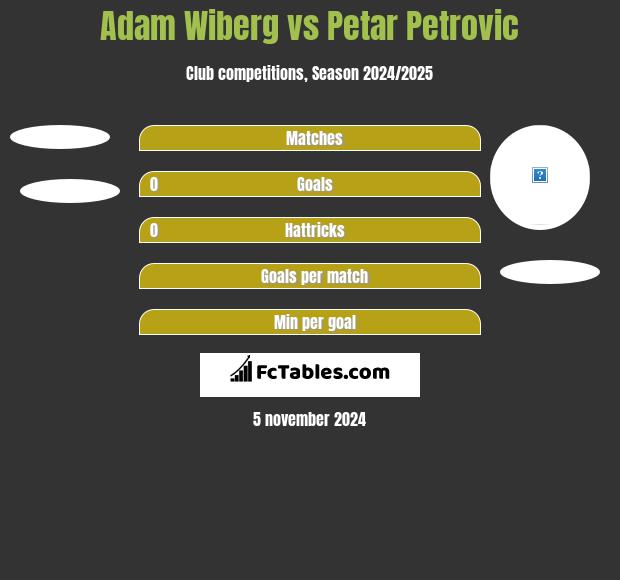 Adam Wiberg vs Petar Petrovic h2h player stats