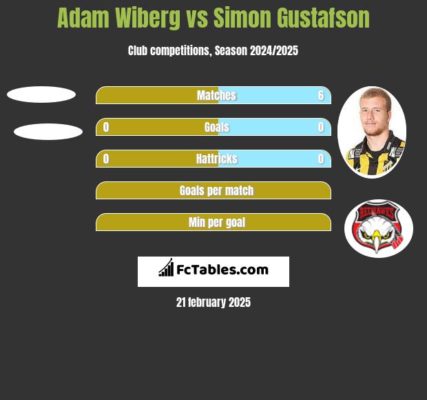 Adam Wiberg vs Simon Gustafson h2h player stats