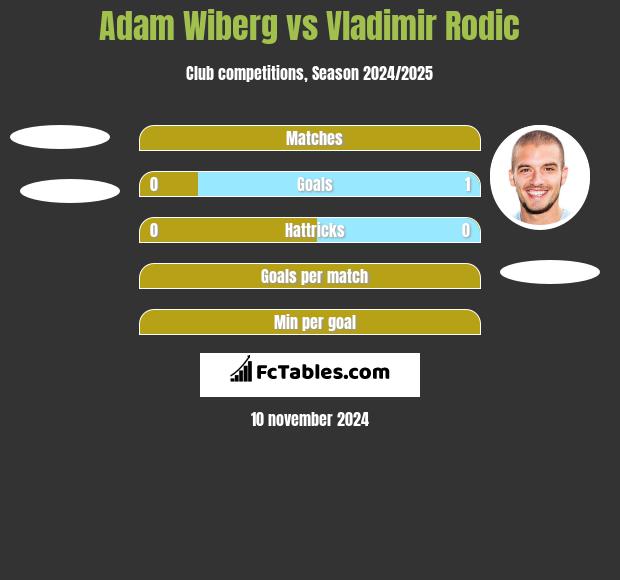 Adam Wiberg vs Vladimir Rodic h2h player stats