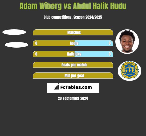 Adam Wiberg vs Abdul Halik Hudu h2h player stats