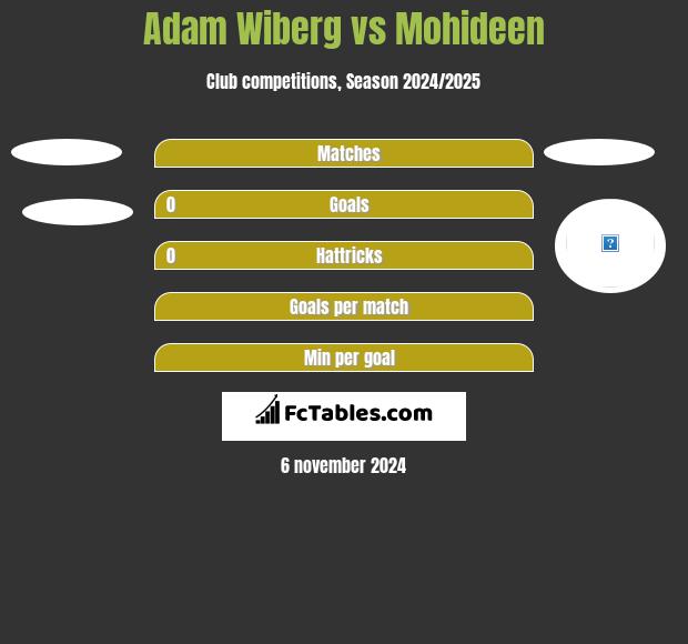 Adam Wiberg vs Mohideen h2h player stats