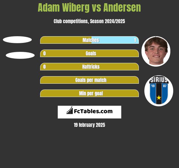 Adam Wiberg vs Andersen h2h player stats