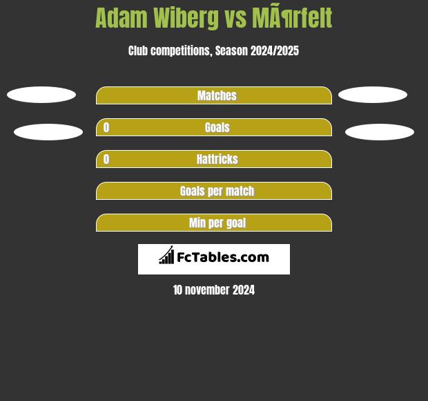 Adam Wiberg vs MÃ¶rfelt h2h player stats