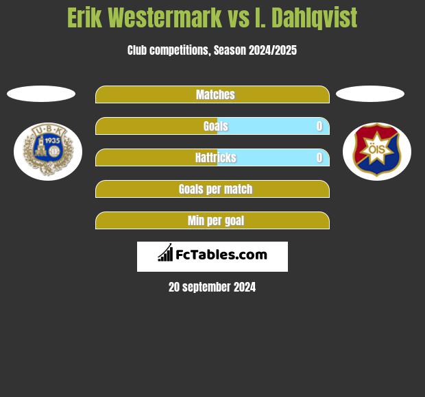 Erik Westermark vs I. Dahlqvist h2h player stats