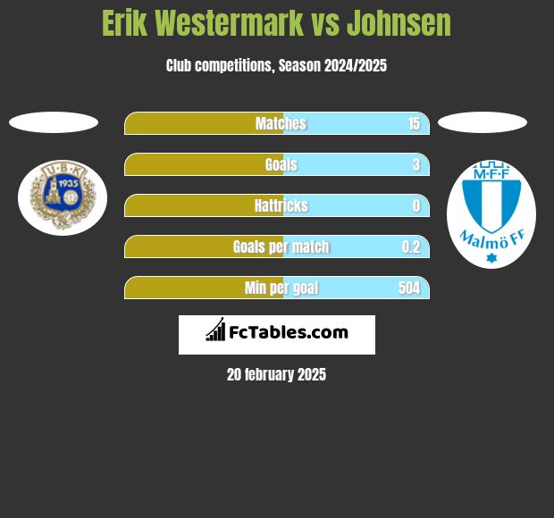 Erik Westermark vs Johnsen h2h player stats