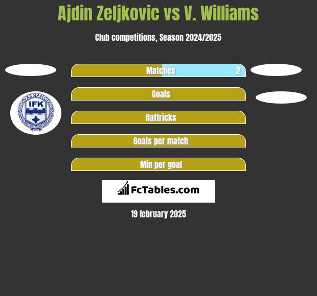 Ajdin Zeljkovic vs V. Williams h2h player stats