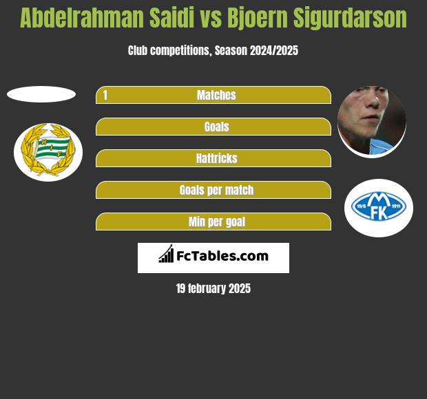 Abdelrahman Saidi vs Bjoern Sigurdarson h2h player stats