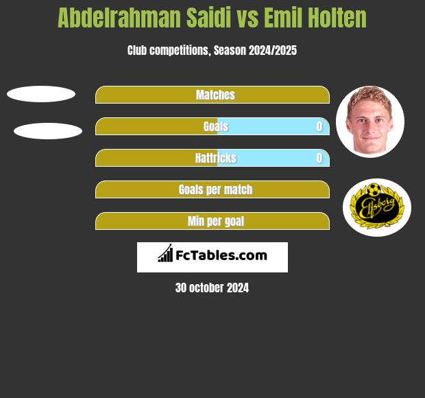 Abdelrahman Saidi vs Emil Holten h2h player stats